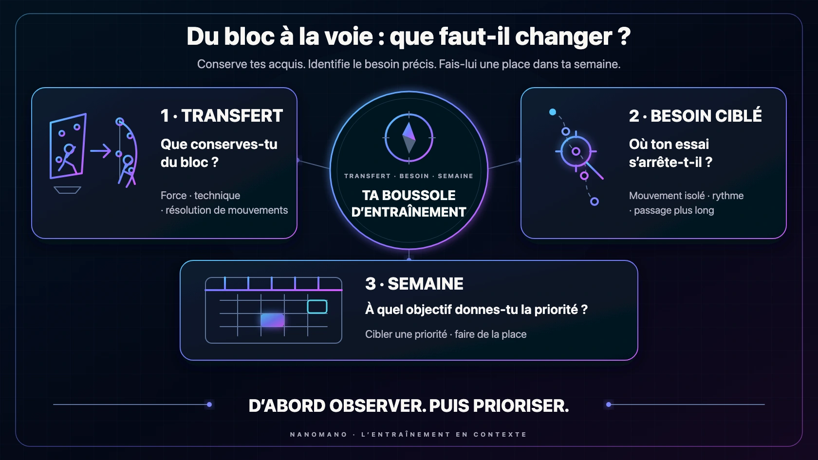Boussole d’entraînement NanoMano pour passer du bloc à la voie : conserver les acquis utiles, identifier le besoin précis sur la voie et lui faire une place dans la semaine.