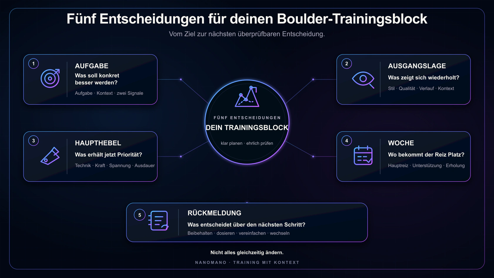 Fünf Entscheidungen für einen Boulder-Trainingsblock: konkrete Aufgabe definieren, Ausgangslage einordnen, Haupthebel wählen, in die Woche einbauen und anhand dokumentierter Rückmeldungen anpassen.