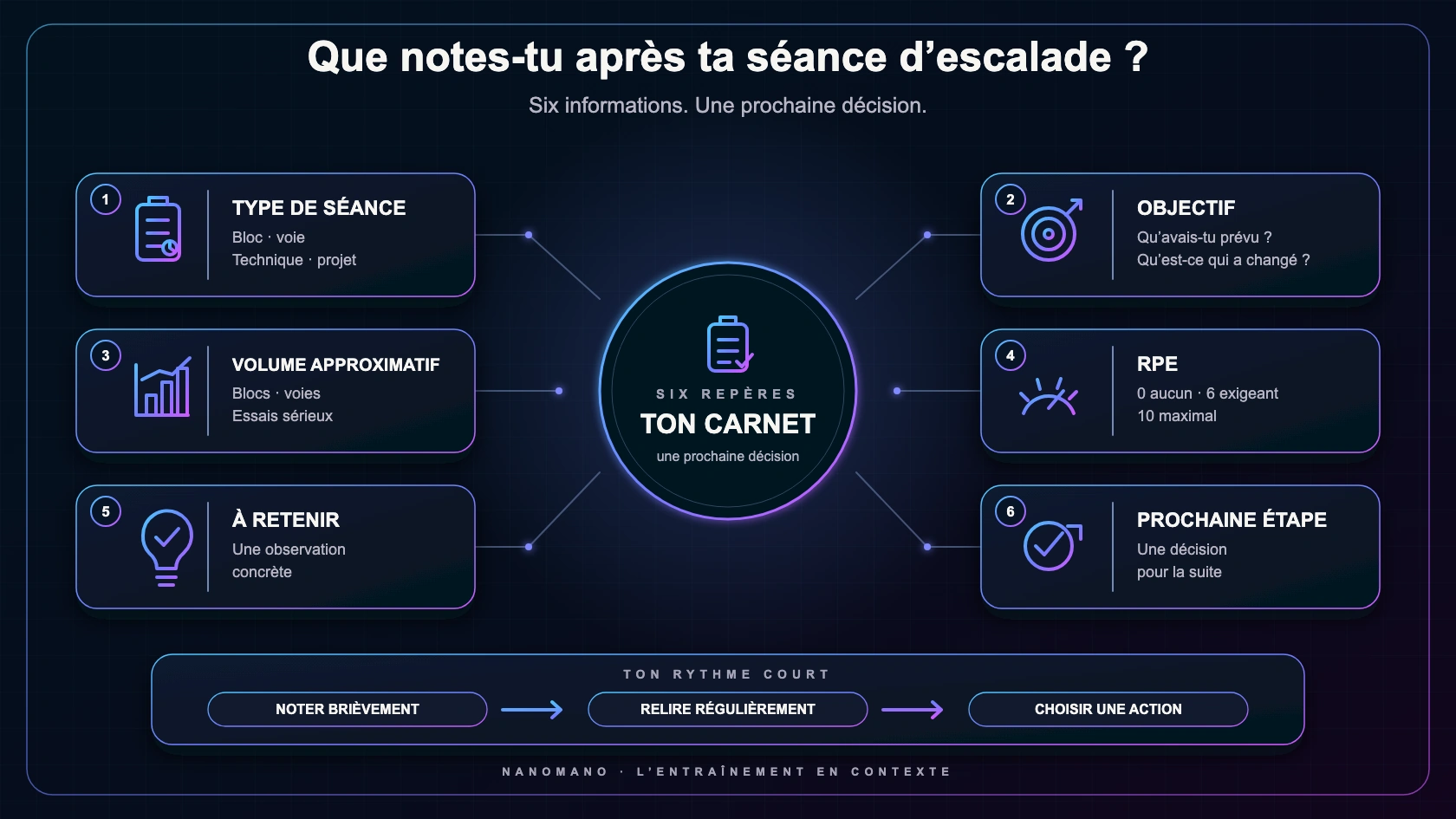 Carnet d’entraînement NanoMano avec six informations : type de séance, objectif, volume approximatif, RPE, point à retenir et prochaine étape.