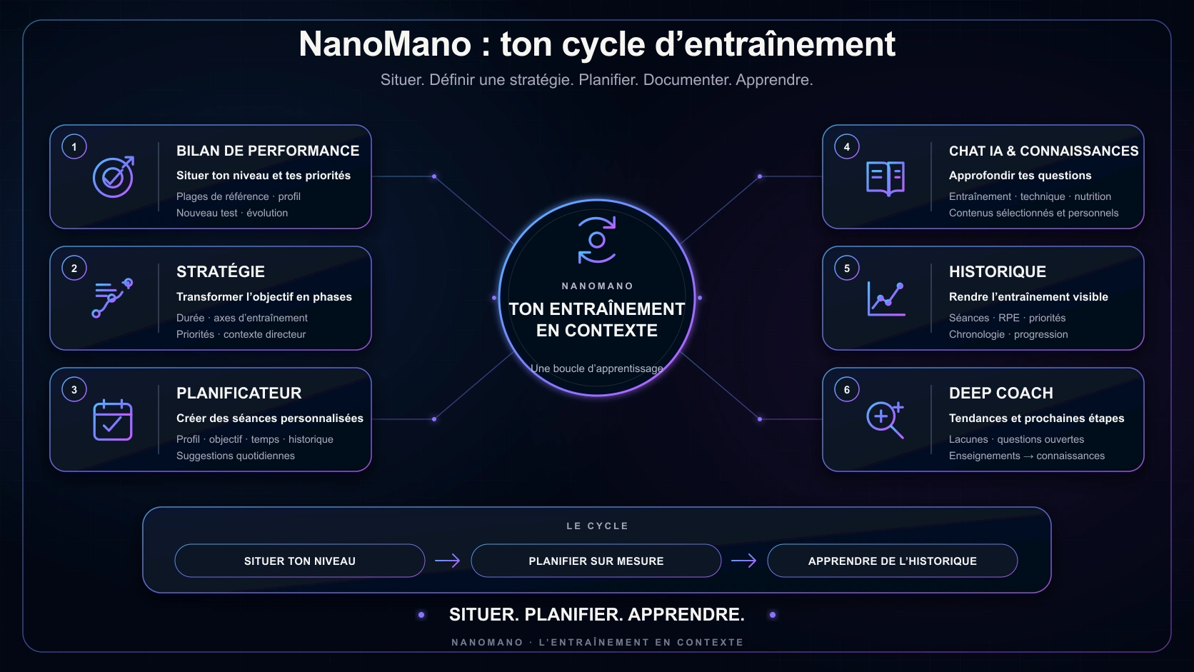 Cycle d’entraînement NanoMano composé de six domaines reliés : bilan de performance, stratégie, Planificateur, chat IA et connaissances, historique, puis Deep Coach.
