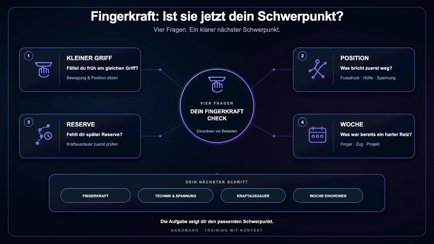Entscheidungshilfe für den passenden Schwerpunkt im Klettertraining: Früh an einer kleinen Leiste scheitern kann für Fingerkraft sprechen; brechen Position oder Spannung zuerst, stehen Technik und Körperspannung im Vordergrund; gelingt der Einzelzug, fehlt aber später Reserve, ist Kraftausdauer der passendere Schwerpunkt.
