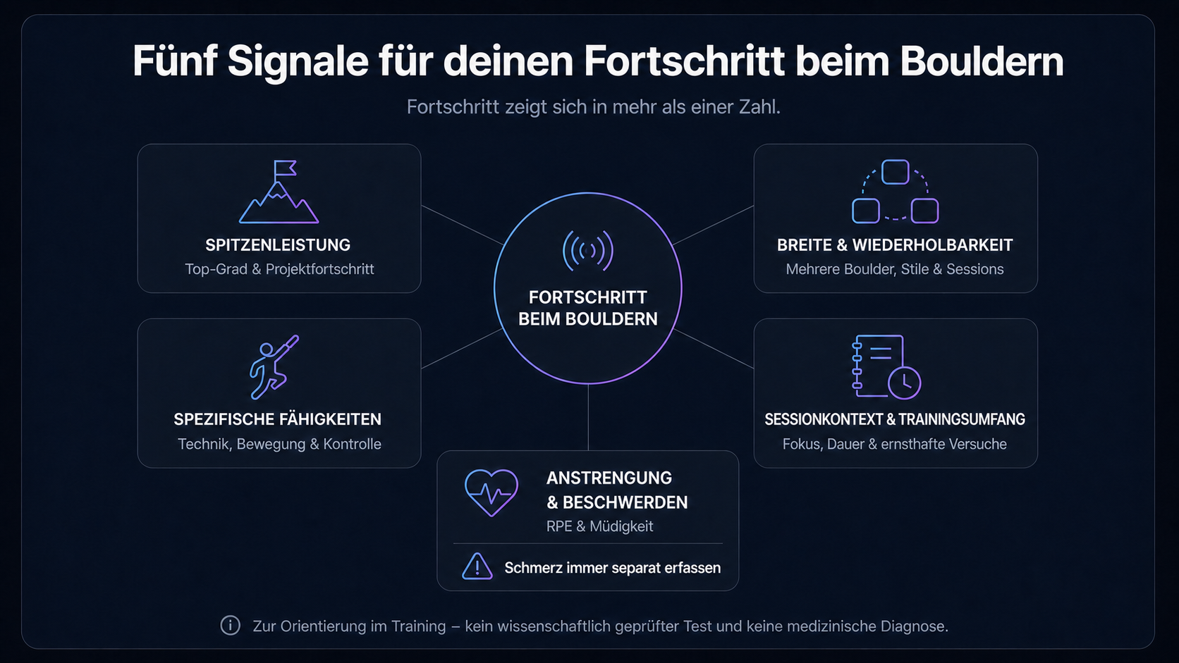 NanoMano-Fünf-Signale-Rahmen mit Spitzenleistung, Breite und Wiederholbarkeit, spezifischen Fähigkeiten, Sessionkontext und Trainingsumfang sowie Anstrengung und Beschwerden.
