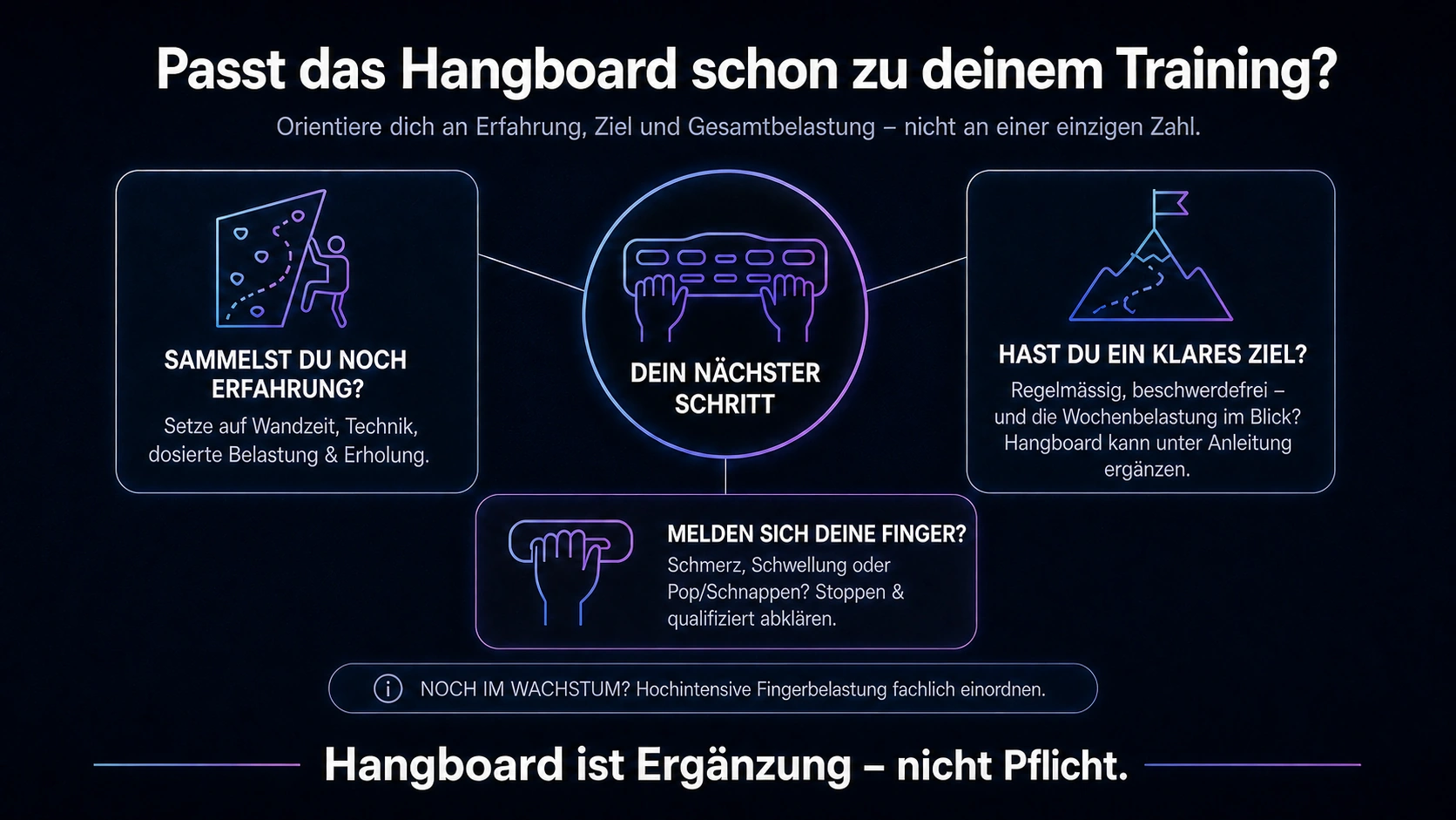 Entscheidungshilfe zum Hangboard-Training mit den drei Fragen: Sammelst du noch Erfahrung? Hast du ein klares Ziel? Melden sich deine Finger?