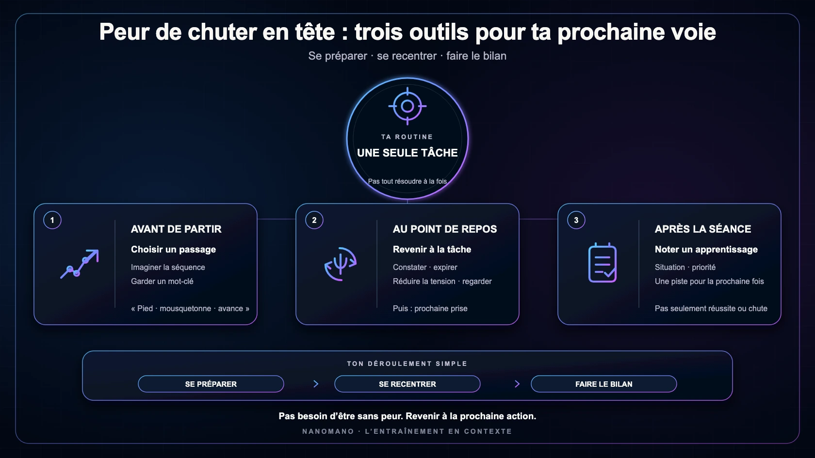 Infographie NanoMano présentant trois outils mentaux face à la peur de chuter en tête : se préparer avant de partir, se recentrer à un point de repos et noter un apprentissage après la séance.