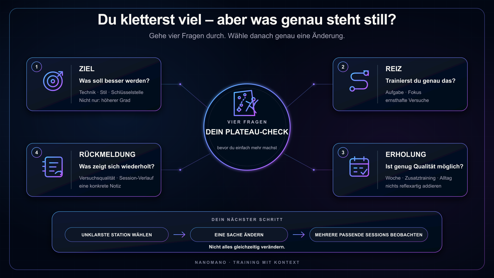 NanoMano Plateau-Check für Kletternde: Ziel, Trainingsreiz, Erholung und Rückmeldung prüfen. Danach die unklarste Station wählen, eine Sache ändern und mehrere passende Sessions beobachten.