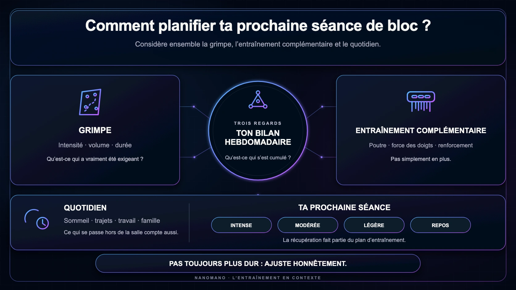 Bilan hebdomadaire NanoMano pour planifier une séance de bloc : considérer ensemble la grimpe, l’entraînement complémentaire et le quotidien, puis choisir une séance intense, modérée, légère ou un jour de repos.