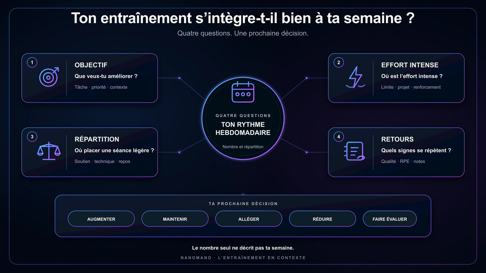 Quatre questions pour choisir un rythme hebdomadaire en escalade : définir l’objectif, repérer les efforts intenses, répartir les séances légères et examiner les signes qui se répètent, puis décider d’augmenter, maintenir, alléger, réduire ou faire évaluer une douleur.