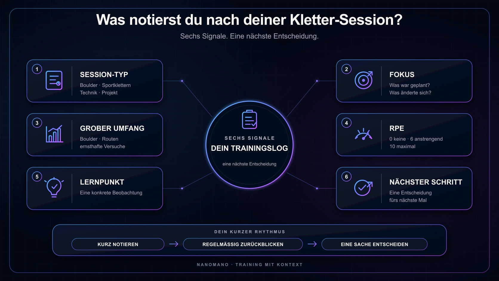 NanoMano-Trainingslog mit sechs Angaben: Session-Typ, Fokus, grober Umfang, RPE, Lernpunkt und nächster Schritt.