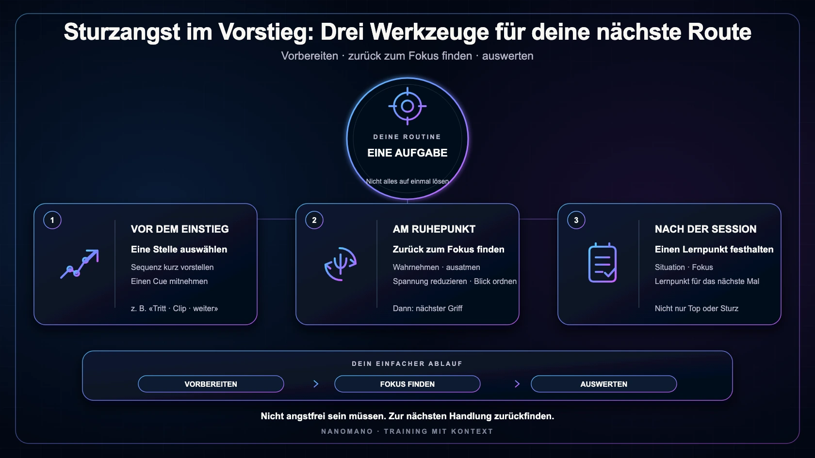 NanoMano-Infografik mit drei mentalen Werkzeugen bei Sturzangst im Vorstieg: vor dem Einstieg vorbereiten, an einem Ruhepunkt zurück zum Fokus finden und nach der Session einen Lernpunkt festhalten.