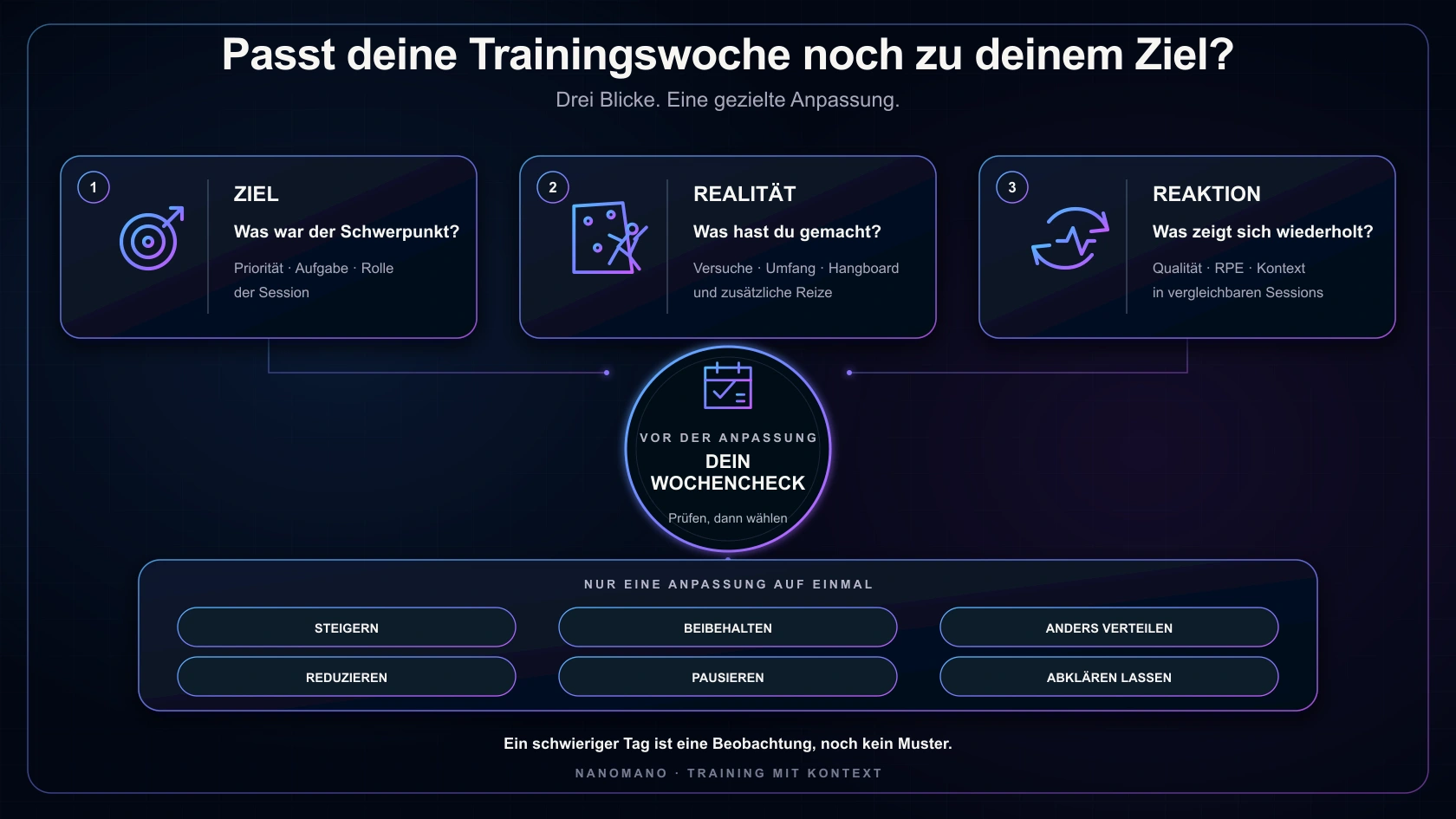 NanoMano-Wochencheck für die Trainingsbelastung beim Klettern: Ziel, tatsächlich ausgeführte Woche und wiederkehrende Reaktion vergleichen und danach zwischen Steigern, Beibehalten, anders Verteilen, Reduzieren, Pausieren oder Abklären wählen.