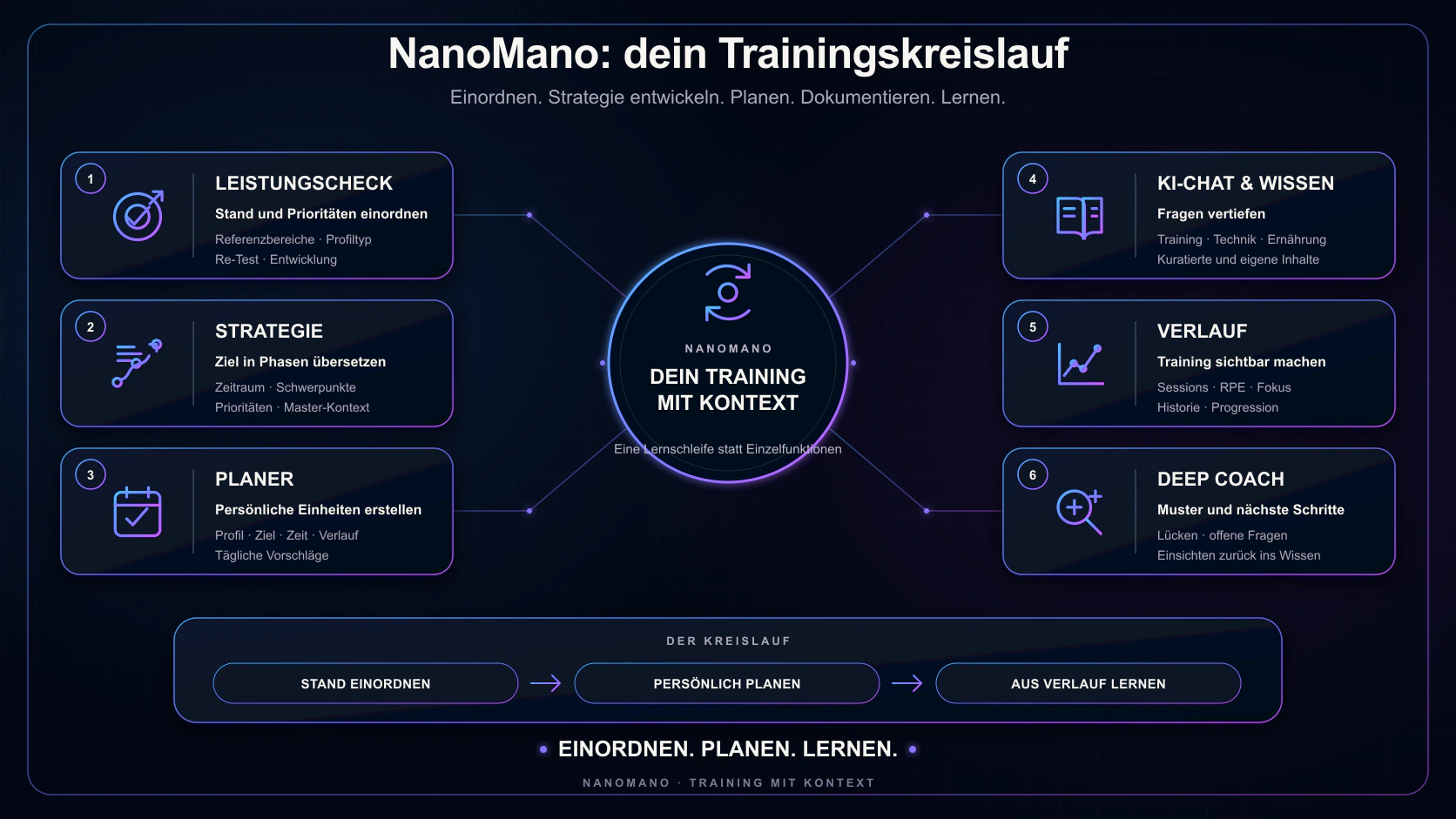 NanoMano-Trainingskreislauf mit sechs verbundenen Bereichen: Leistungscheck, Strategie, Planer, KI-Chat und Wissen, Verlauf sowie Deep Coach.