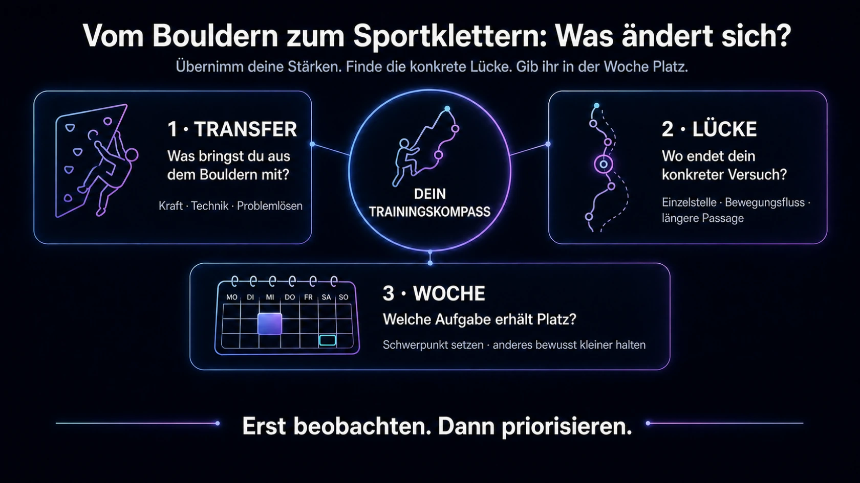 NanoMano-Trainingskompass für den Wechsel vom Bouldern zum Sportklettern: vorhandenen Transfer bestimmen, konkrete Routenlücke finden und ihr in der Trainingswoche Platz geben.