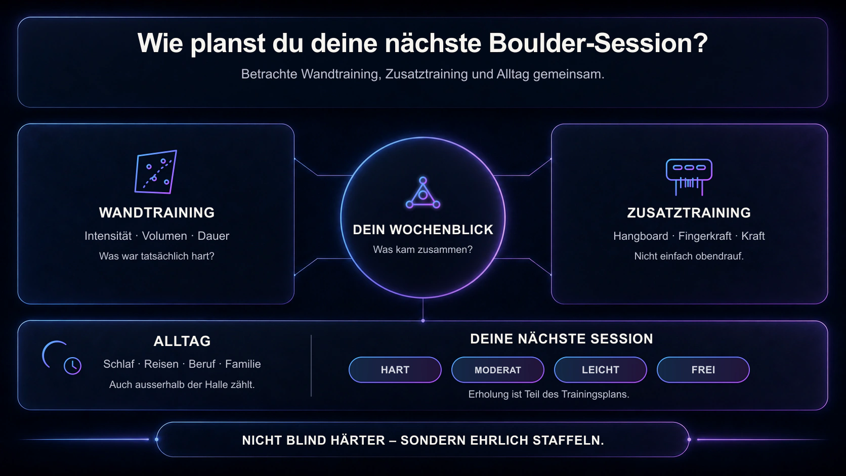 NanoMano-Wochenblick für die Boulderplanung: Wandtraining, Zusatztraining und Alltag gemeinsam betrachten und die nächste Session hart, moderat, leicht oder frei staffeln.