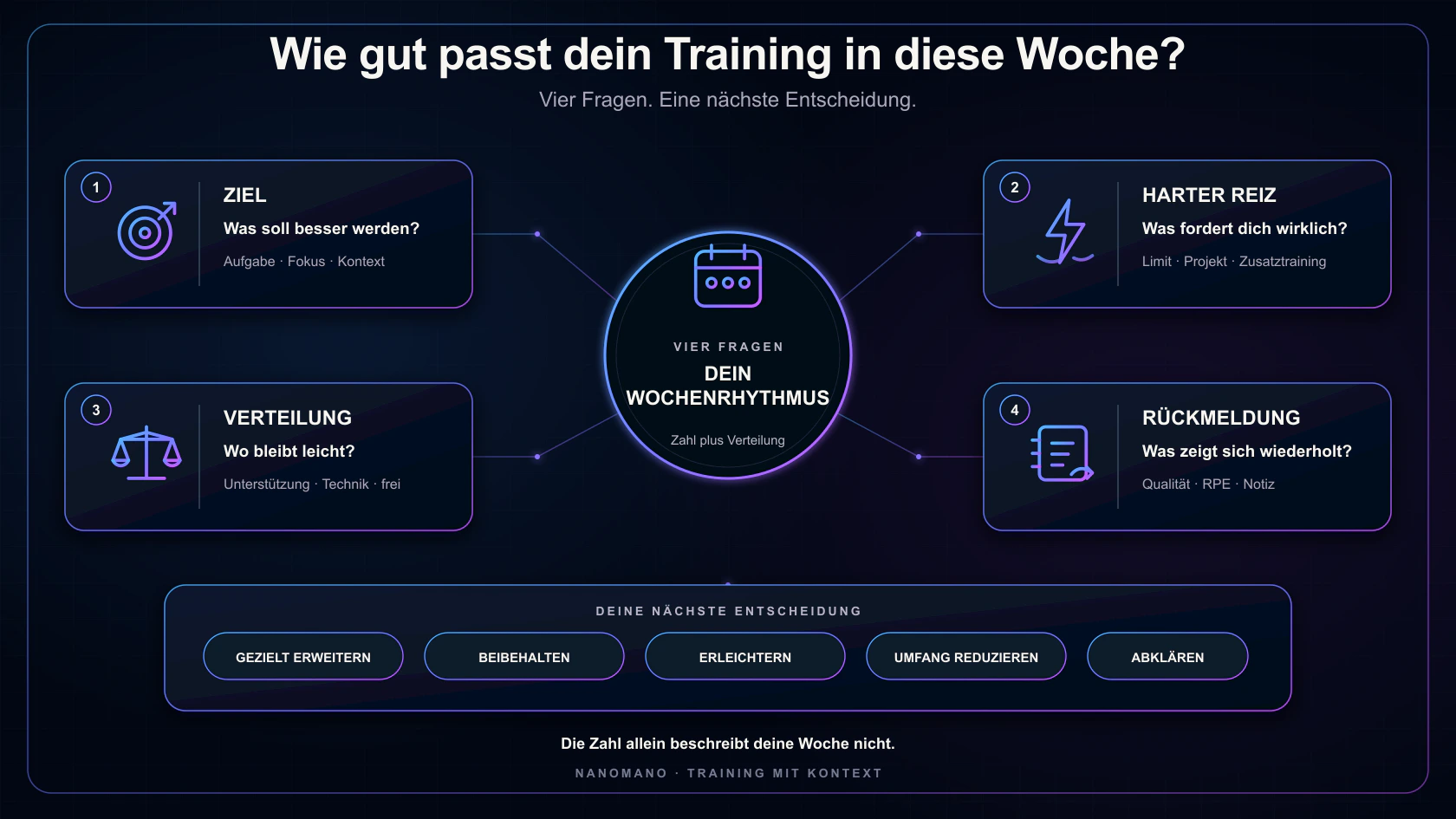 Vier Fragen für einen passenden Kletter-Wochenrhythmus: Ziel bestimmen, harte Reize markieren, leichte und unterstützende Arbeit verteilen und wiederholte Rückmeldungen prüfen; danach gezielt erweitern, beibehalten, eine Einheit erleichtern, den Umfang reduzieren oder Beschwerden abklären.